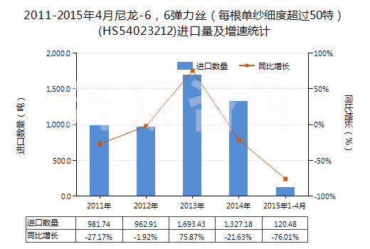 2011-2015年4月尼龍-6，6彈力絲（每根單紗細(xì)度超過50特）(HS54023212)進(jìn)口量及增速統(tǒng)計